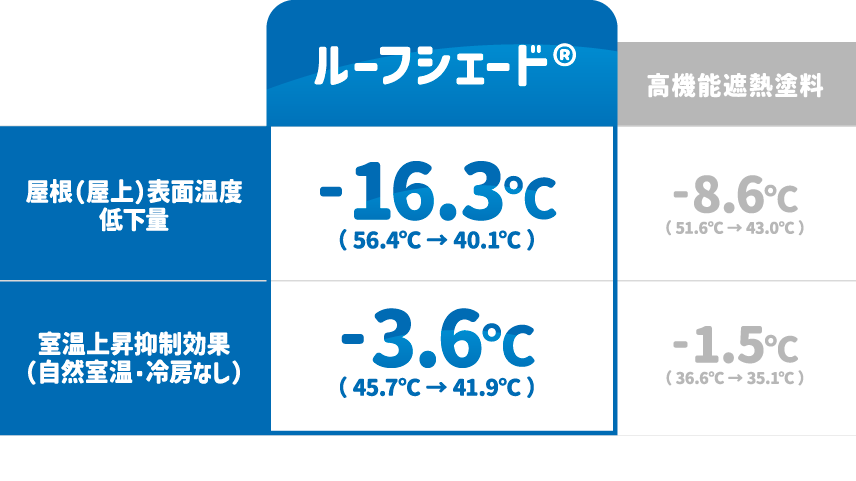 温度低下グラフ