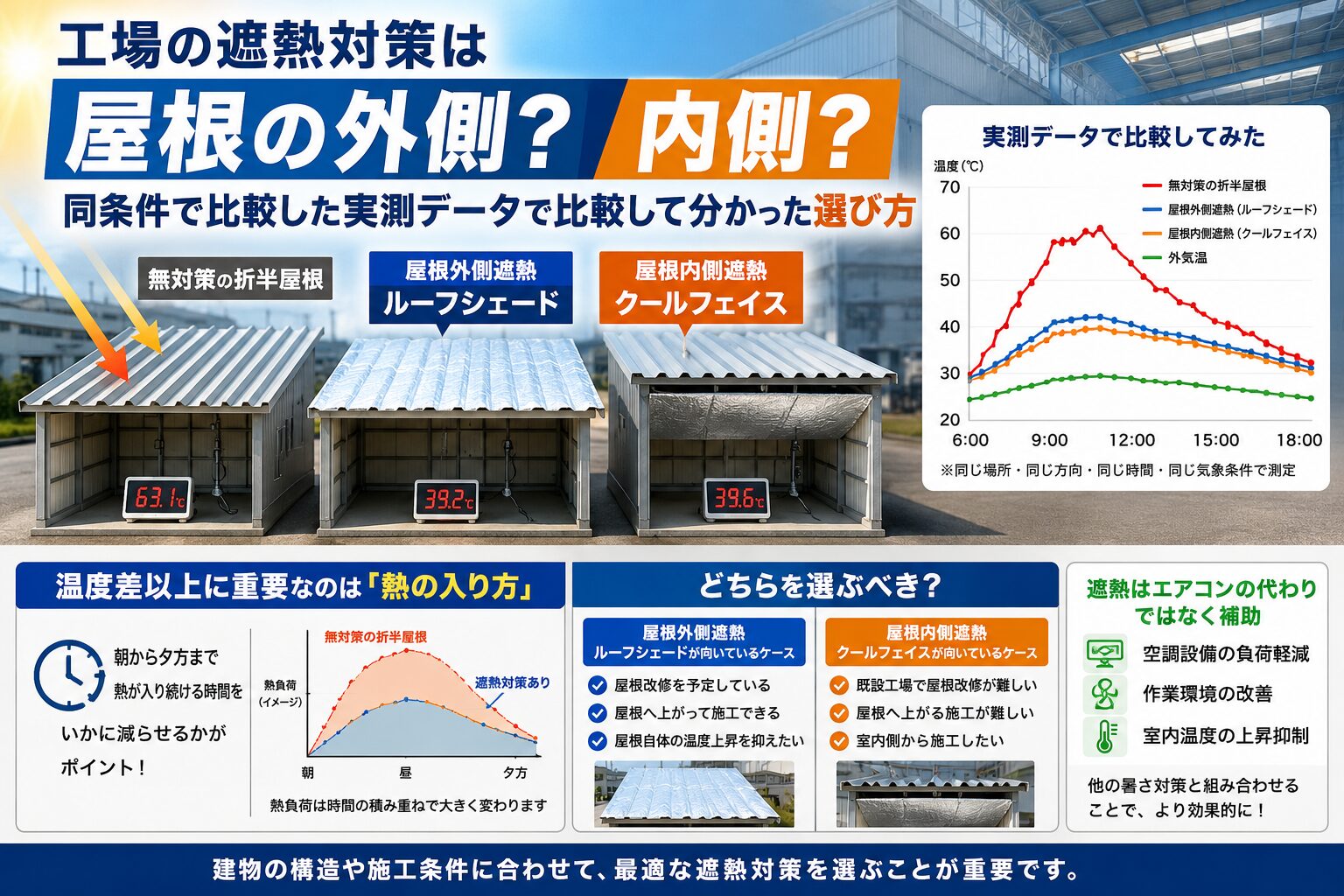 工場の遮熱対策は屋根の外側？内側？同条件で比較した実測データで比較して分かった選び方
