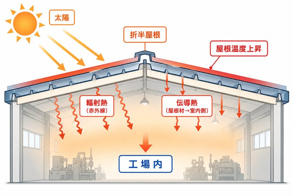 折半屋根から工場内へ熱が伝わる仕組み