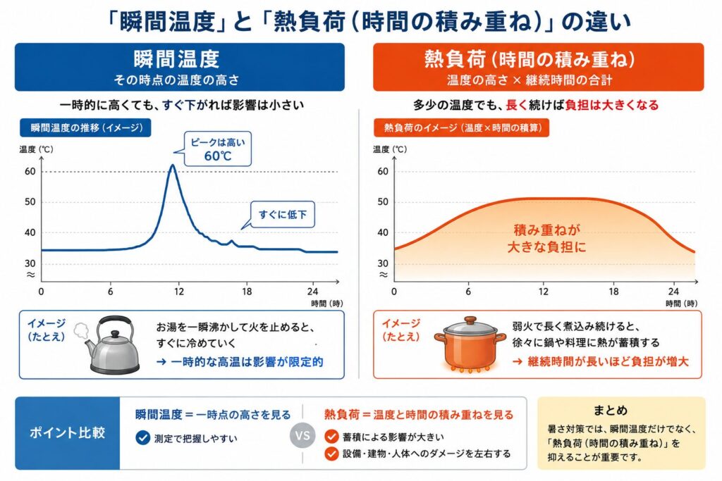 間温度」と「熱負荷（時間の積み重ね）」を比較したイメージ図